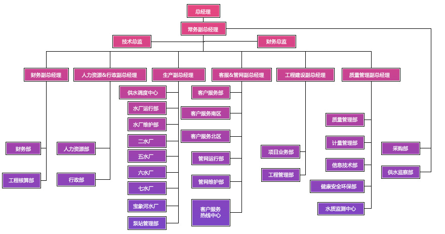 组织机构图